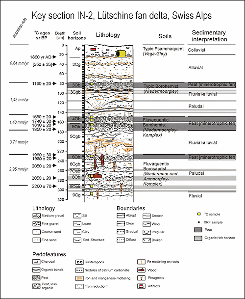 Lithostratigraphy of key section IN-2, central Lütschine fan delta (Swiss Alps) according to Schulte et al. (2006, 2007)